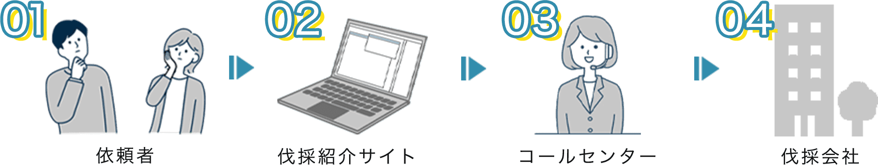 依頼者→伐採紹介サイト→コールセンター→伐採会社